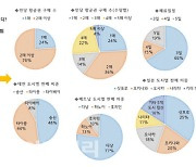 코로나 종식 후 한국인이 가장 선호하는 여행지는?