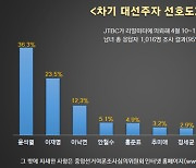 [JTBC 여론조사]재보선 이후 첫조사, 윤석열 36.3%, 이재명 23.5%, 이낙연 12.3%