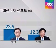 [JTBC 여론조사] 대선주자 선호도 윤석열 36.3%..양자대결도 '여유'