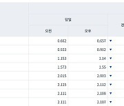 국고채 금리 전구간 하락, 10년물 2.6bp↓..초장기물은 6일째 하락