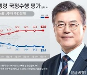 文대통령 지지율 33.4% '최저치'..부정평가 62.9% '최고치'