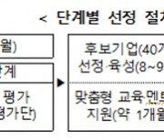 중기부, 2021년 소부장 스타트업 20곳 선정 착수