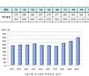 강태공이 낚시용품 특허출원 견인