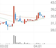 신원우, +7.46% 상승폭 확대