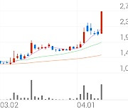 SBI인베스트먼트, +29.91% 상한가