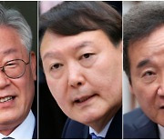 "차기 대권 지지율, 尹 36.3% 이재명 23.5% 이낙연 12.3%"