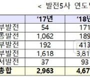 석탄발전 감축하니 미세먼지 50%↓.."탄소포집기술 상용화 시급"