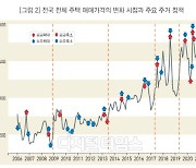 부동산 정책실패는 수요억제 정책 탓..수요확대 정책보다 억제 정책 악영향 더 커