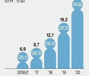 종부세 내는 1주택자 4년새 4배↑ 세액은 3188억으로 9.4배 폭증