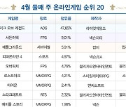[차트-온라인]'디아블로3' 23시즌 타고 2주 연속 순위 상승