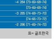 [PGA 메이저] 제85회 마스터스 토너먼트 최종순위..마쓰야마 히데키 우승, 김시우 공동12위
