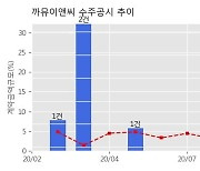 까뮤이앤씨 수주공시 - 마포성산동 오피스텔 신축공사 217.8억원 (매출액대비  13.5 %)