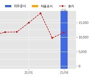 티에스아이 수주공시 - 2차전지 믹서 80.7억원 (매출액대비  17.66 %)