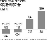 지난달 카드 이용금액 급증..삼성카드 실적·주가 '청신호'