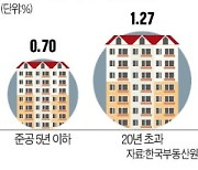 노후 아파트값 올 들어 1.27% 급등, 재건축 기대..신축 상승률 앞질러
