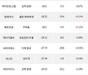 12일, 기관 코스닥에서 웹젠(-8.26%), JYP Ent.(-0.73%) 등 순매도