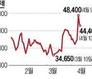 웹젠, 21% 폭등후 8% 급락..中 신작게임 따라 '롤러코스터'