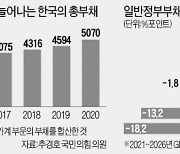 IMF "한국 나랏빚 증가속도 세계 1위"