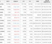 가상화폐 비트코인 112,000원 상승한 78,855,000원에 거래