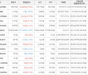 가상화폐 스트라이크 상승세.. 전일대비 +57.34%