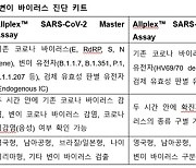 씨젠, 코로나19 바이러스 변이 진단키트 수출 허가