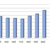 코로나19-주52시간 근무 영향, 낚시 인기↑..낚시용품 특허출원도↑