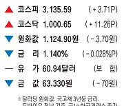 [표] 주요 시세 (4월 12일)