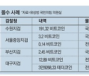 [단독] 범죄악용 비트코인..검찰, 실제 몰수는 4건에 불과했다