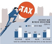 재산 많은 罪? 세부담 OECD 1.7배