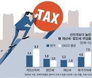 정부 툭하면 "부동산 세금 낮다"..실제론 OECD 37개국 중 3위