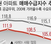 [그래픽] 서울 아파트 매매수급지수 '100' 밑으로