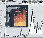 고양시 실용음악학원 관련 2명 추가 확진..누적 23명