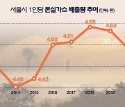 [그래픽뉴스]서울시, 1인당 온실가스 배출량 3년째 감소