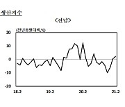 2월 전남 제조업 생산 ↑..전남 실물경제 완만한 '회복세'