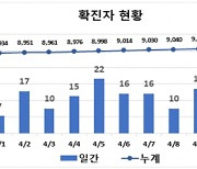 대구시 코로나, 거리두기 지속 중 지속적 감염