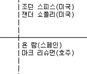 [최종순위] 마스터스 토너먼트