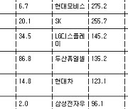 [표] 거래소 외국인 순매수도 상위종목(12일)