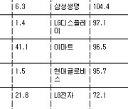 [표] 거래소 기관 순매수도 상위종목(12일)