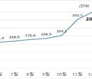 해외건설 1분기 수주액 80억달러..작년 동기의 71% 수준