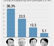 [그래픽] 차기 대선주자 선호도 조사 결과