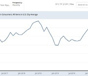 미국 3월 물가 상승률 2.6%..월가 예상 웃돌았다(상보)