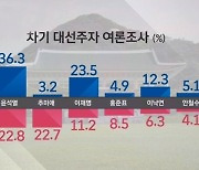 [JTBC 여론조사] '지지율 1위' 윤석열의 딜레마..비호감도 1위