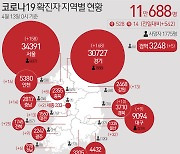 충남 논산서 1명 확진..역학조사중