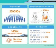 '개통 100일' KTX-이음, 누적 이용객 26만명