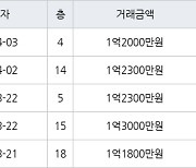 인천 만수동 만수 담방마을 아파트 45㎡ 1억2300만원에 거래