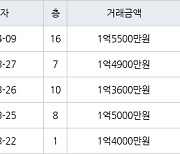 인천 만수동 만수 담방마을 아파트 49㎡ 1억5500만원에 거래