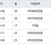 수원 매탄동 매탄현대힐스테이트 84㎡ 6억9800만원에 거래