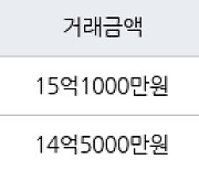 서울 상일동 고덕숲아이파크아파트 84㎡ 15억1000만원에 거래