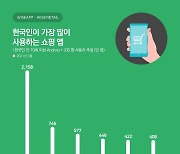 와이즈앱 "한국인이 가장 많이 사용한 쇼핑앱은 쿠팡"