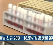 경남 신규 28명..18.9% '감염 경로 몰라'